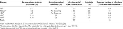 A Model for Estimating the Burden of Disease of Transfusion-Transmitted Infection